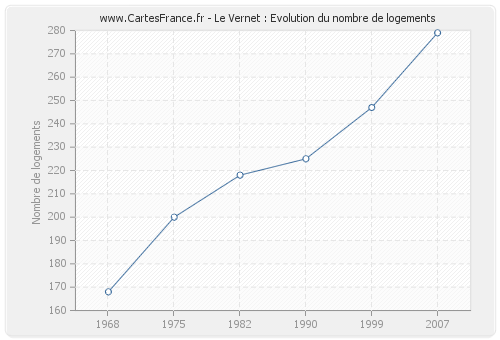 Le Vernet : Evolution du nombre de logements